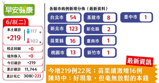 พบผู้ป่วยในพื้นที่ใหม่ 219 รายในวันที่ 8 มิถุนายน รูปภาพ/นำมาจาก《早安健康》